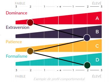 Predictive Index Behavioral Assessment: Facteurs comportamentaux primaires