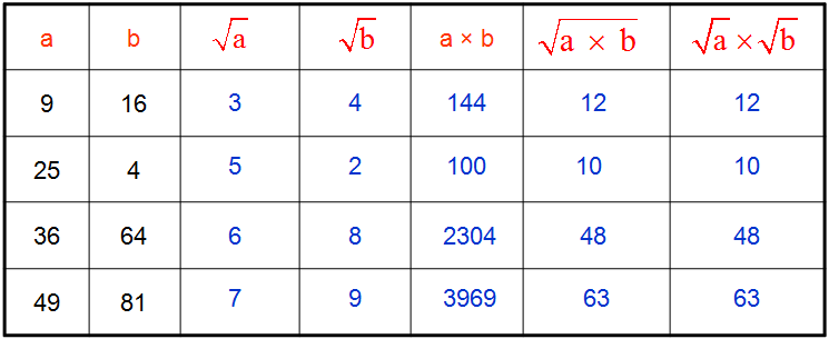 Test de numératie rappel des racines carrées
