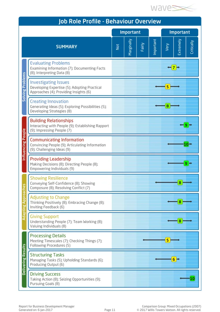 Saville Assessment WAVE Job Profiler Exemple de Rapport