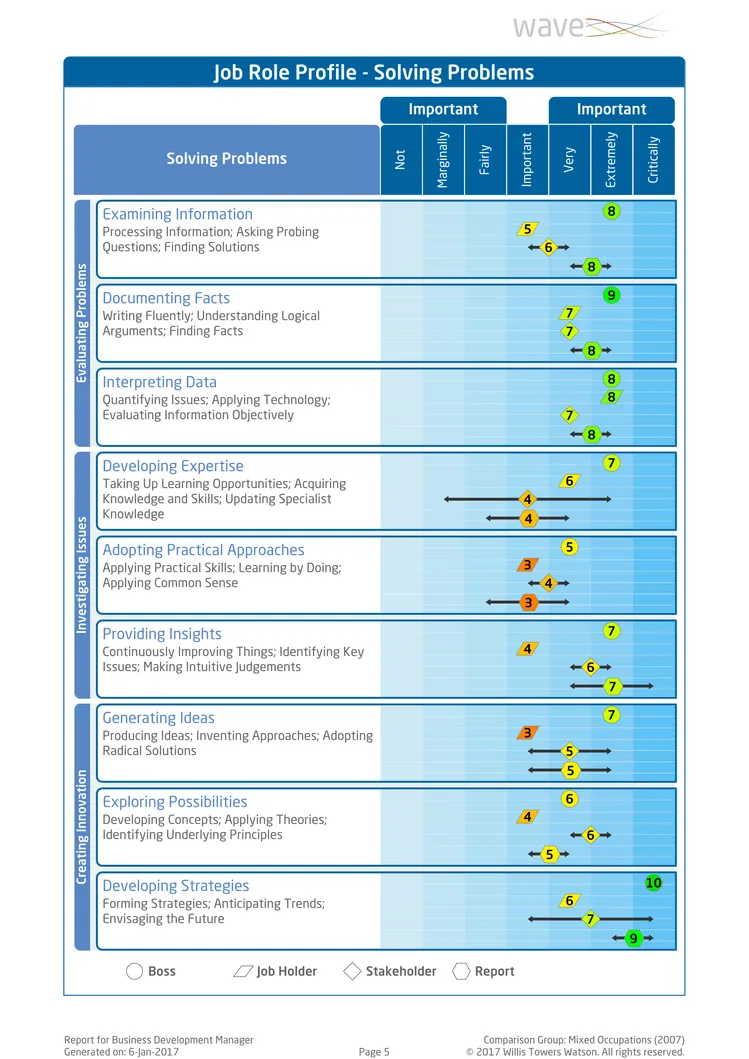 Saville Assessment WAVE Job Profiler Exemple de Rapport