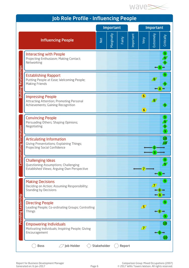 Saville Assessment WAVE Job Profiler Exemple de Rapport