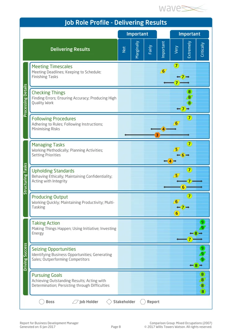 Saville Assessment WAVE Job Profiler Exemple de Rapport
