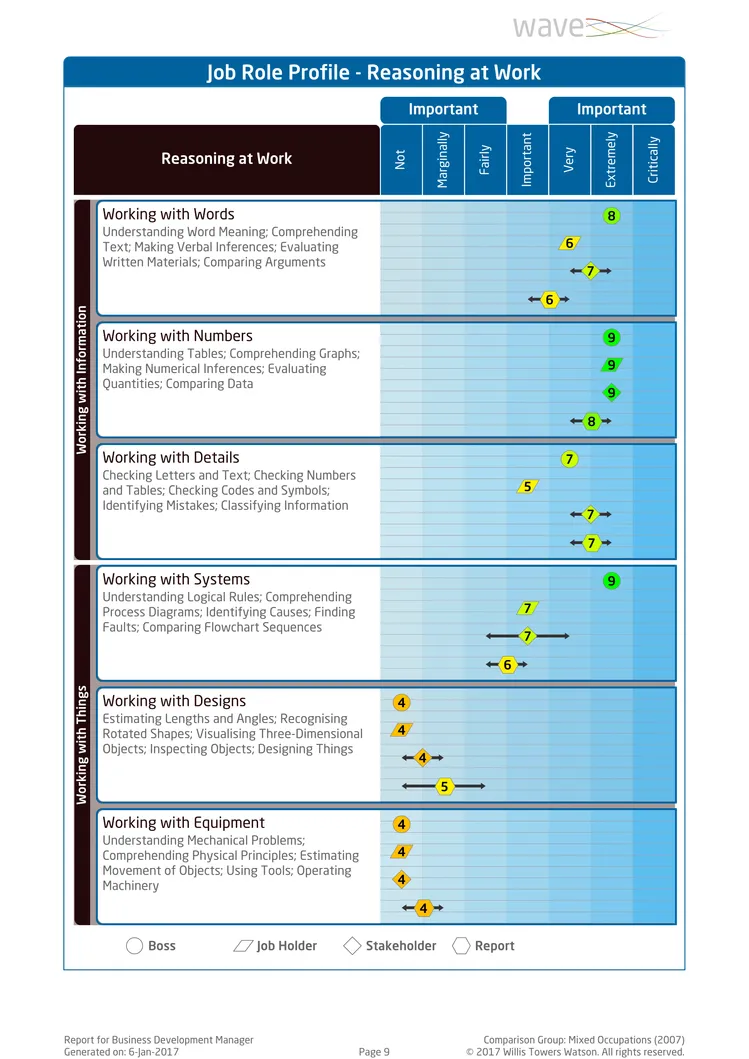 Saville Assessment WAVE Job Profiler Exemple de Rapport