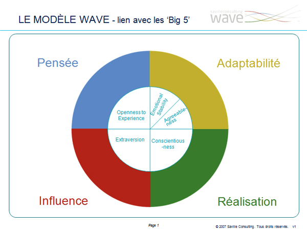Saville Assessment Modèle de questionnaire de personnalité WAVE (Big 5)