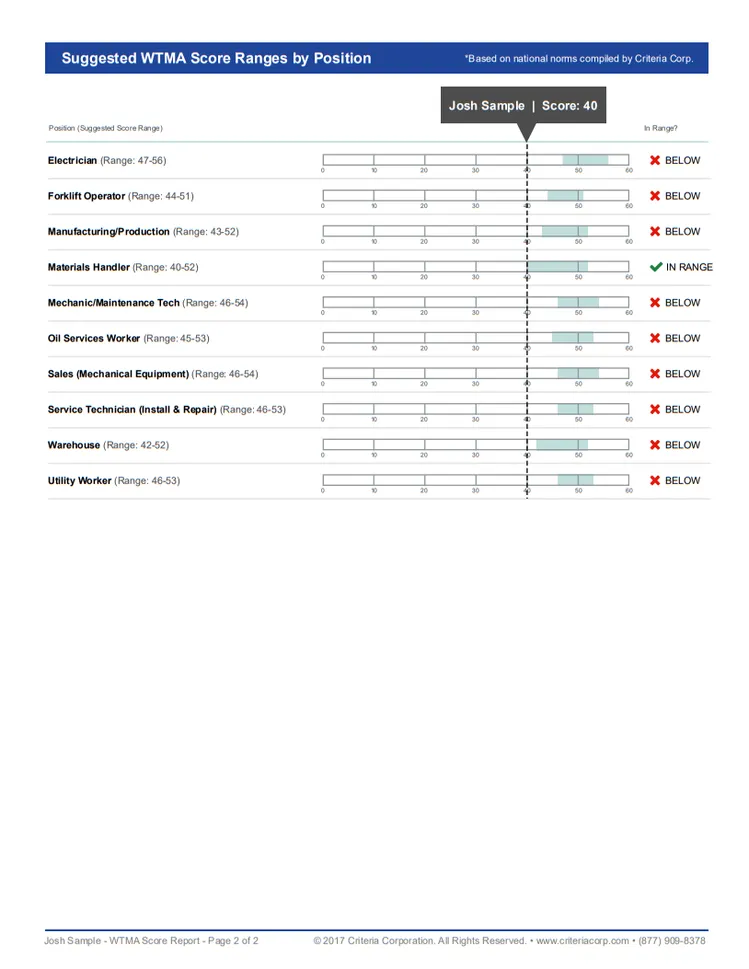 Exemple de rapport de score du WTMA de Criteria
